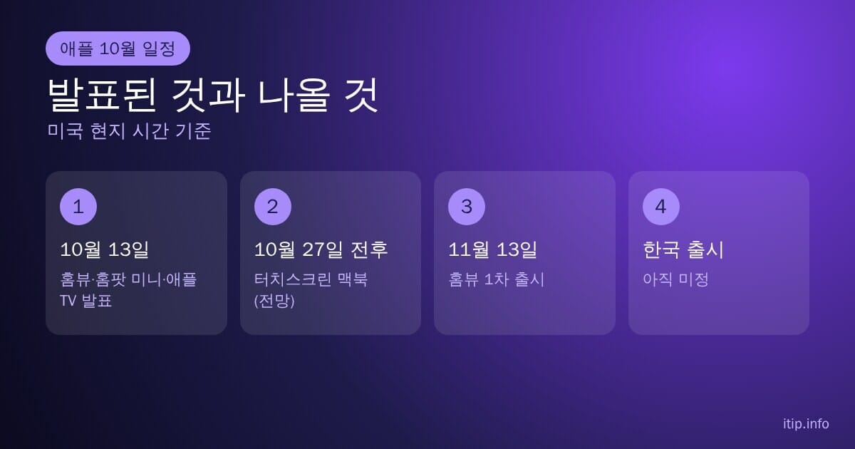 애플 10월 일정: 10월 13일 홈뷰·홈팟 미니·애플 TV 발표, 10월 27일 전후 터치스크린 맥북 전망, 11월 13일 홈뷰 출시, 한국 출시 미정