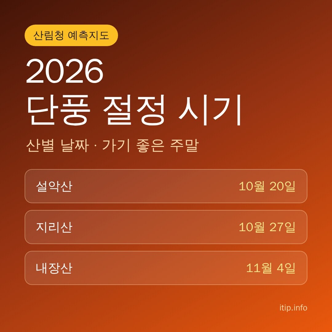 2026 단풍 절정 시기: 설악산 10월 20일, 지리산 10월 27일, 내장산 11월 4일