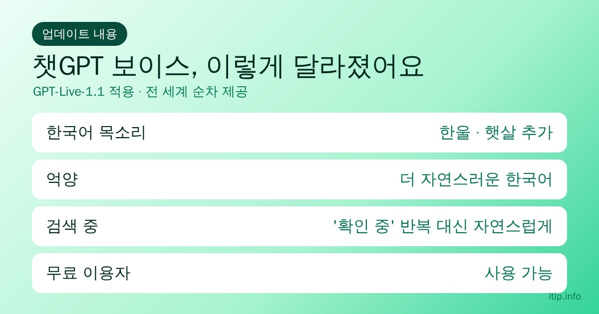 챗GPT 보이스 업데이트 내용: 한국어 목소리 한울·햇살 추가, 더 자연스러운 억양, 검색 중 반복 표현 개선, 무료 이용자 사용 가능