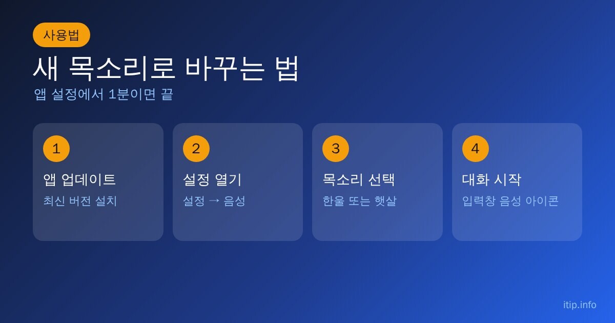 챗GPT 새 목소리로 바꾸는 4단계: 앱 업데이트, 설정의 음성 메뉴 열기, 한울 또는 햇살 선택, 입력창 음성 아이콘으로 대화 시작