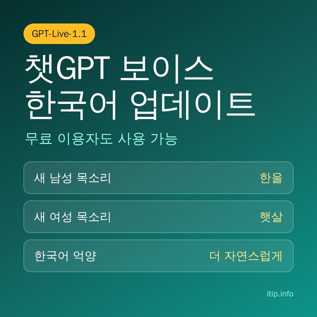 챗GPT 보이스 한국어 업데이트: 새 목소리 한울과 햇살, 무료 이용자도 사용 가능