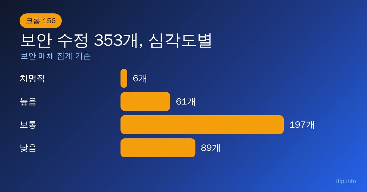 크롬 156 보안 수정 353개의 심각도별 개수: 치명적 6개, 높음 61개, 보통 197개, 낮음 89개
