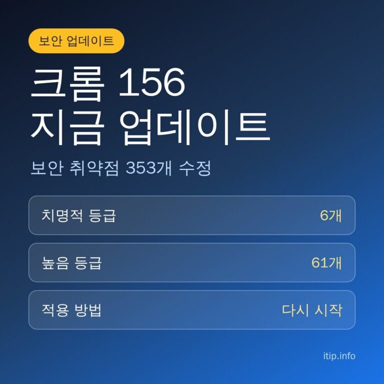 크롬 156 지금 업데이트: 보안 취약점 353개 수정, 치명적 6개, 높음 61개