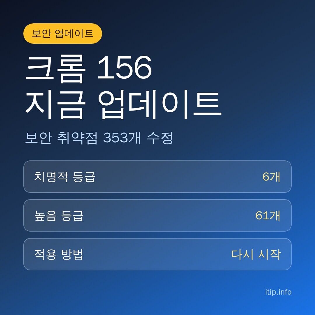 크롬 156 지금 업데이트: 보안 취약점 353개 수정, 치명적 6개, 높음 61개