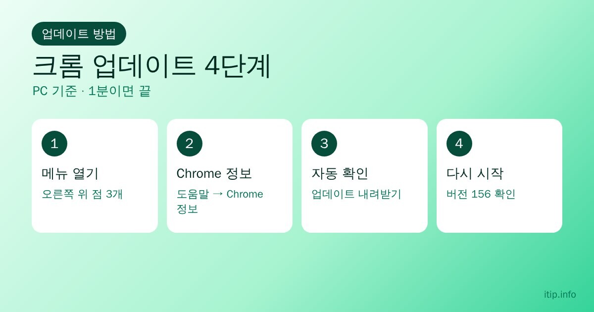 크롬 업데이트 4단계: 오른쪽 위 점 3개 메뉴 열기, 도움말의 Chrome 정보로 이동, 업데이트 자동 확인, 다시 시작 후 버전 156 확인