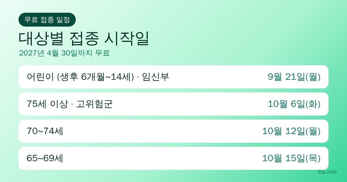 2026-27 독감 무료 접종 대상별 시작일: 어린이·임신부 9월 21일, 75세 이상 10월 6일, 70~74세 10월 12일, 65~69세 10월 15일