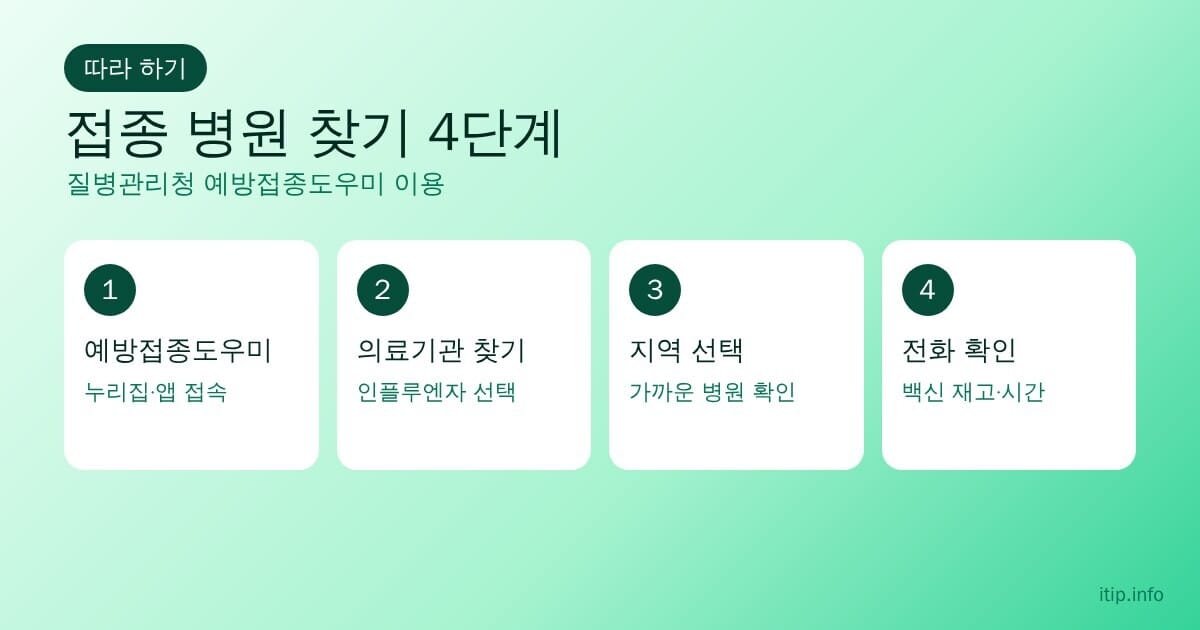 독감 접종 병원 찾기 4단계: 예방접종도우미 접속, 의료기관 찾기, 지역 선택, 전화 확인