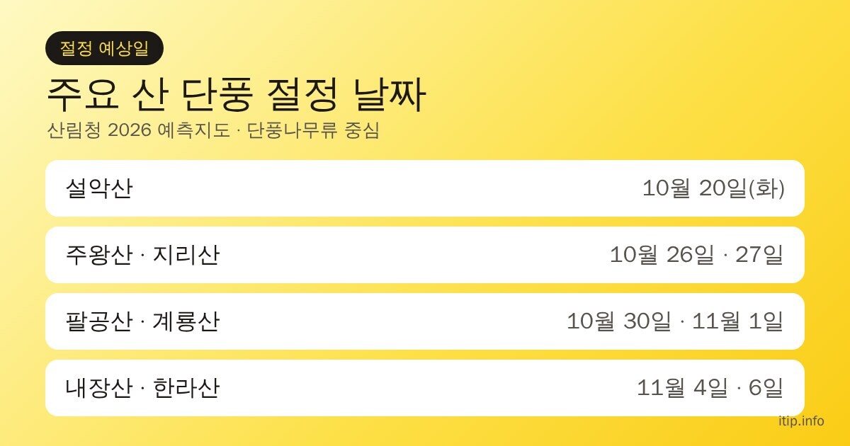 2026 주요 산 단풍 절정 예상일 표: 설악산 10월 20일, 주왕산·지리산 10월 26~27일, 팔공산·계룡산 10월 30일~11월 1일, 내장산·한라산 11월 4~6일