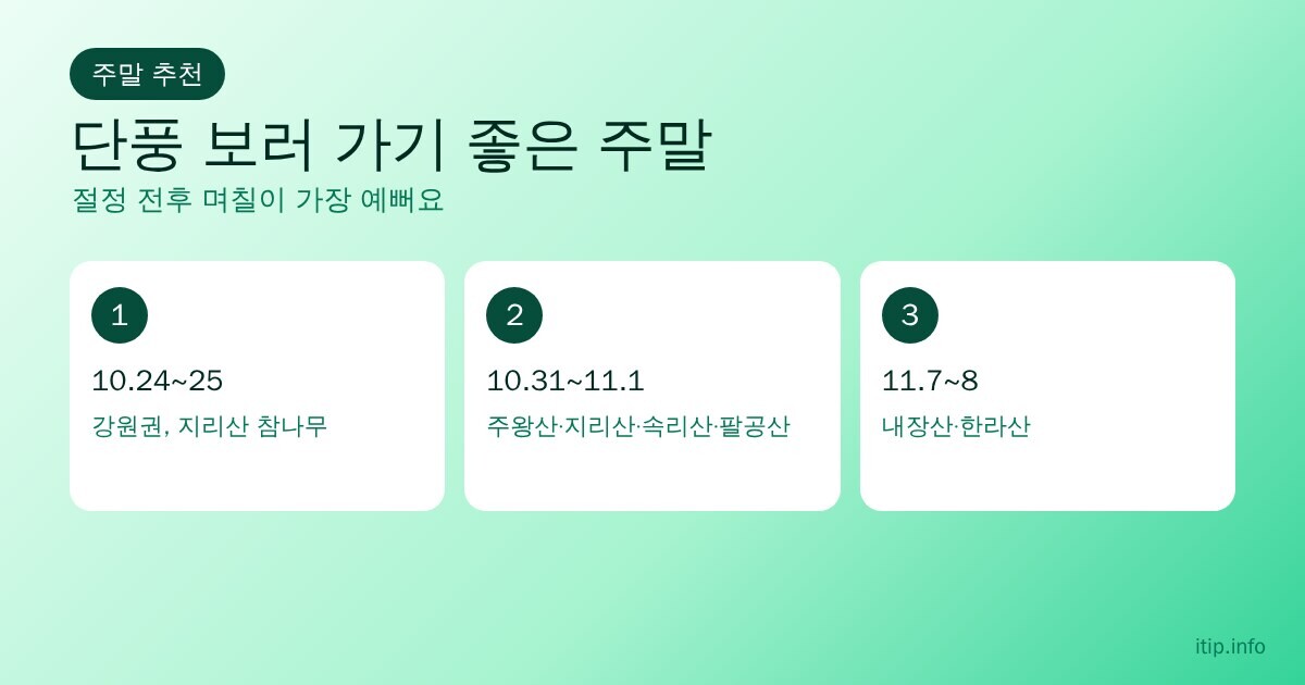 단풍 보러 가기 좋은 주말 3가지: 10월 24~25일 강원권, 10월 31일~11월 1일 중부·영남, 11월 7~8일 내장산·한라산