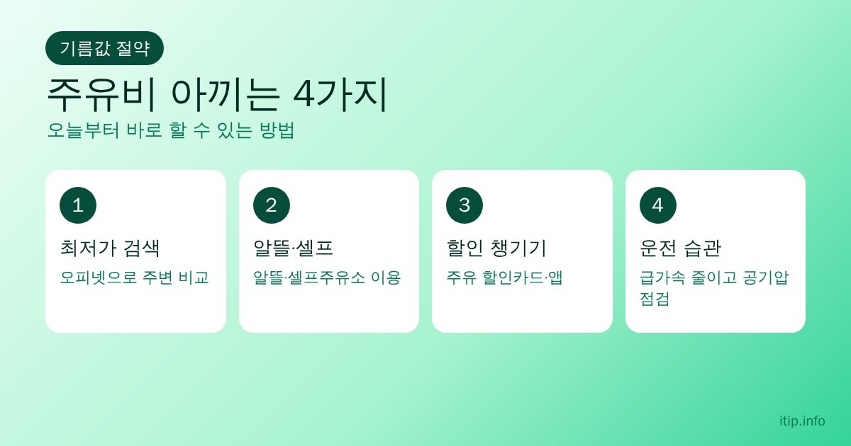 주유비 아끼는 4가지 방법: 오피넷 최저가 검색, 알뜰·셀프주유소 이용, 주유 할인카드·앱, 급가속 줄이고 공기압 점검