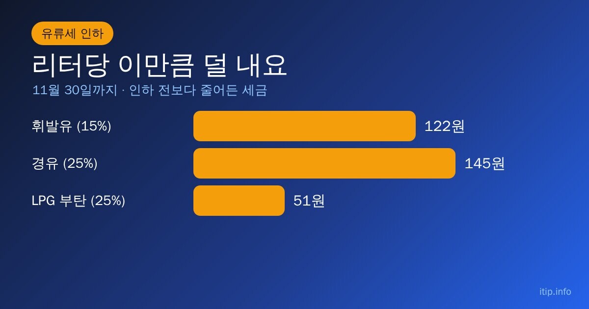 유류세 인하로 줄어든 리터당 세금: 휘발유 122원, 경유 145원, LPG 부탄 51원 (11월 30일까지)