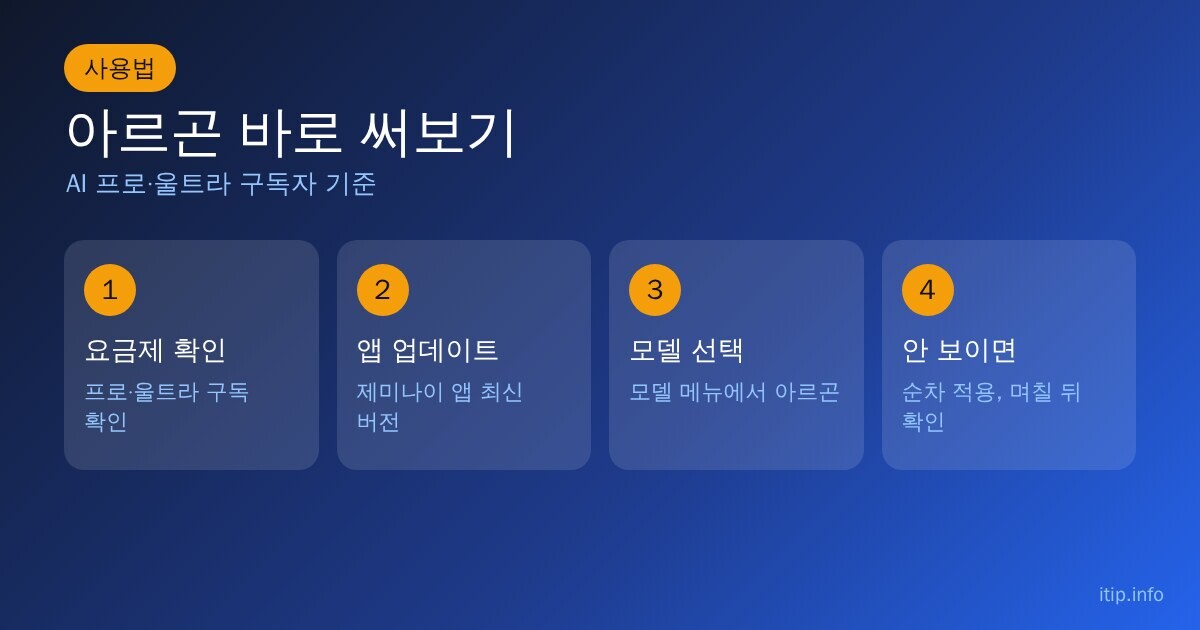 제미나이 4 아르곤 써보는 4단계: 요금제 확인, 제미나이 앱 업데이트, 모델 메뉴에서 아르곤 선택, 안 보이면 며칠 뒤 다시 확인