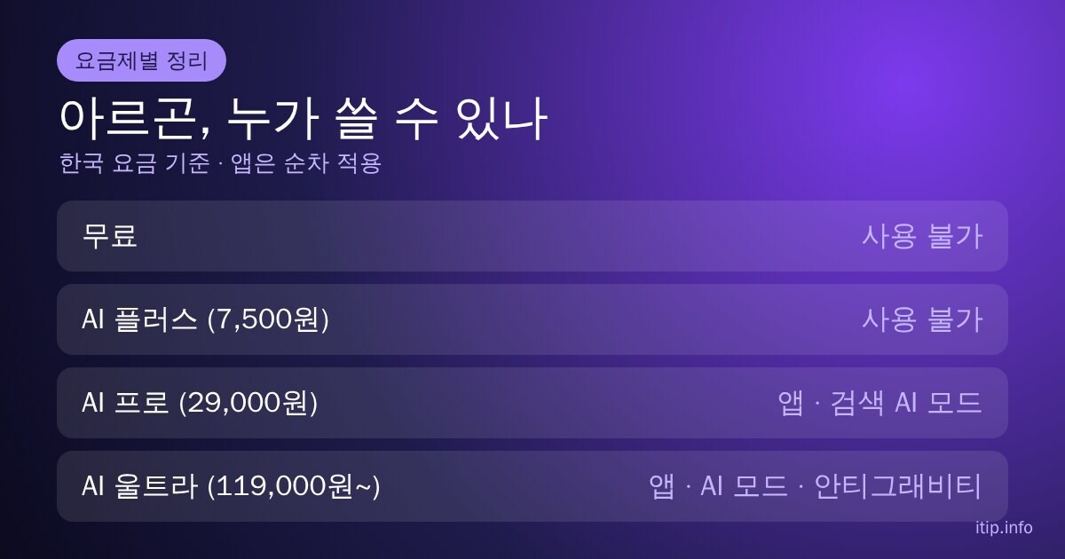 제미나이 4 아르곤 요금제별 사용 범위: 무료와 AI 플러스는 사용 불가, AI 프로는 앱과 검색 AI 모드, AI 울트라는 안티그래비티까지