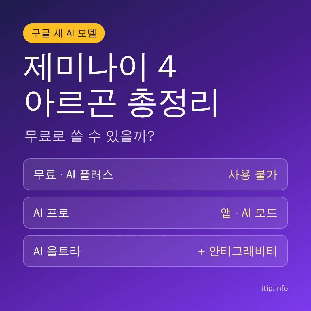 제미나이 4 아르곤 총정리: 무료와 AI 플러스는 사용 불가, AI 프로는 앱과 AI 모드, AI 울트라는 안티그래비티까지