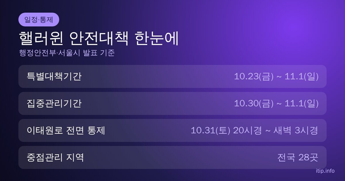 2026 핼러윈 안전대책 일정: 특별대책기간 10월 23일~11월 1일, 집중관리기간 10월 30일~11월 1일, 10월 31일 밤 이태원로 차량 전면 통제, 전국 28곳 중점관리