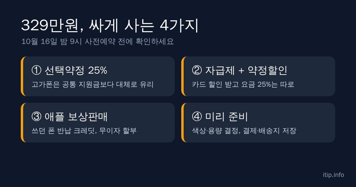 아이폰 듀오 싸게 사는 방법 4가지: 선택약정, 자급제, 보상판매, 미리 준비