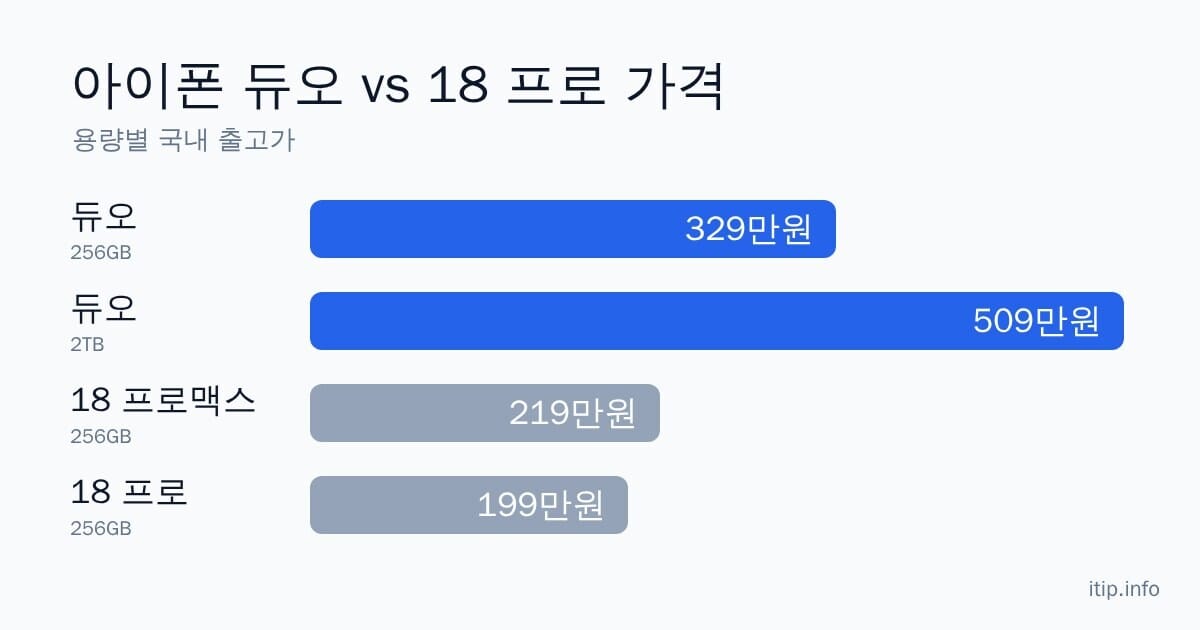 아이폰 듀오와 아이폰 18 프로 용량별 국내 가격 비교 그래프
