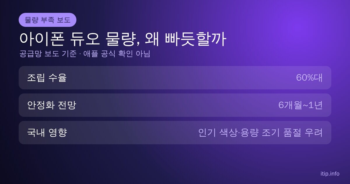 아이폰 듀오 물량 부족 보도 정리: 조립 수율 60%대, 안정화까지 6개월에서 1년 전망, 국내 인기 색상과 용량 조기 품절 우려