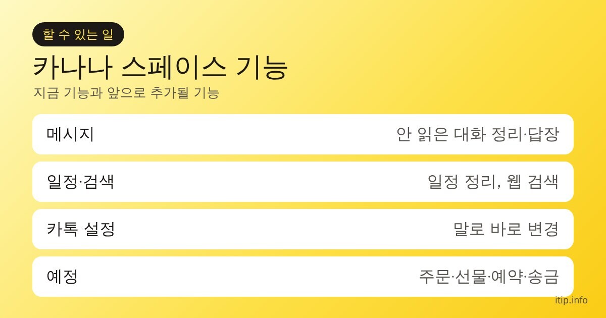 카나나 스페이스 기능: 안 읽은 메시지 정리와 답장, 일정 정리와 웹 검색, 말로 카톡 설정 변경, 앞으로 주문·선물·예약·송금 추가 예정