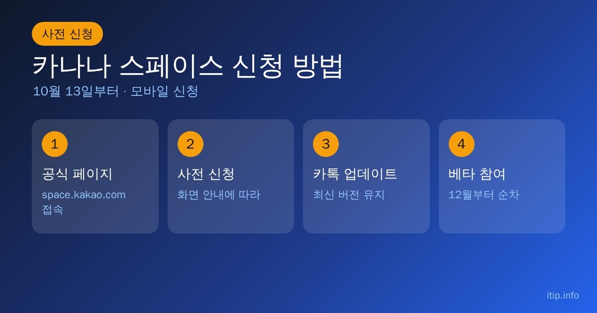카나나 스페이스 사전 신청 4단계: 공식 페이지 접속, 사전 신청, 카카오톡 최신 버전 업데이트, 12월부터 베타 참여