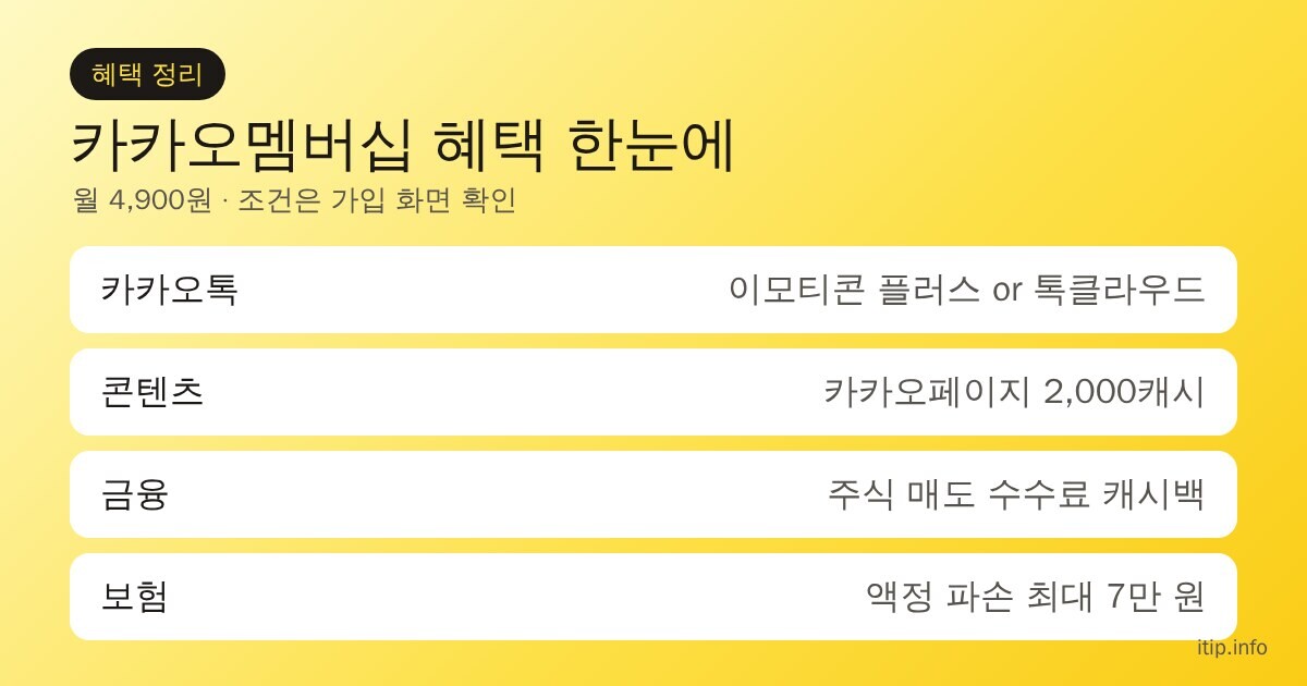 카카오멤버십 혜택: 이모티콘 플러스 또는 톡클라우드, 카카오페이지 2,000캐시, 주식 매도 수수료 캐시백, 휴대폰 액정 파손 최대 7만 원 보상