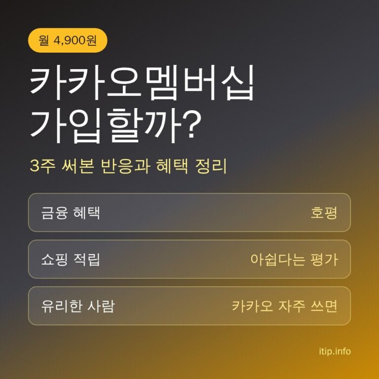 카카오멤버십 월 4,900원 가입할까: 금융 혜택은 호평, 쇼핑 적립은 아쉽다는 평가