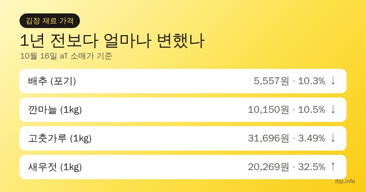 김장 재료 가격 변화(10월 16일 aT 소매가): 배추 포기당 5,557원 10.3% 하락, 깐마늘 1kg 10,150원 10.5% 하락, 고춧가루 1kg 31,696원 3.49% 하락, 새우젓 1kg 20,269원 32.5% 상승