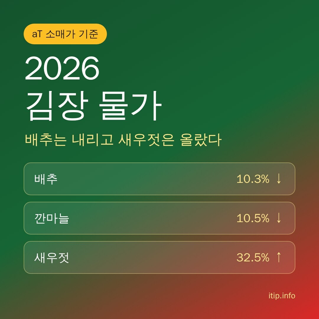 2026 김장 물가: 배추 10.3% 하락, 깐마늘 10.5% 하락, 새우젓 32.5% 상승