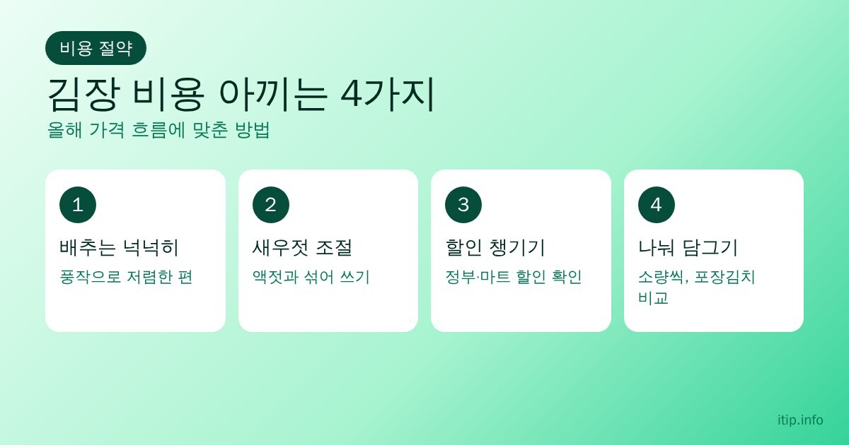 김장 비용 아끼는 4가지: 저렴한 배추 넉넉히, 새우젓은 액젓과 섞어 양 조절, 정부·마트 할인 확인, 소량씩 나눠 담그기