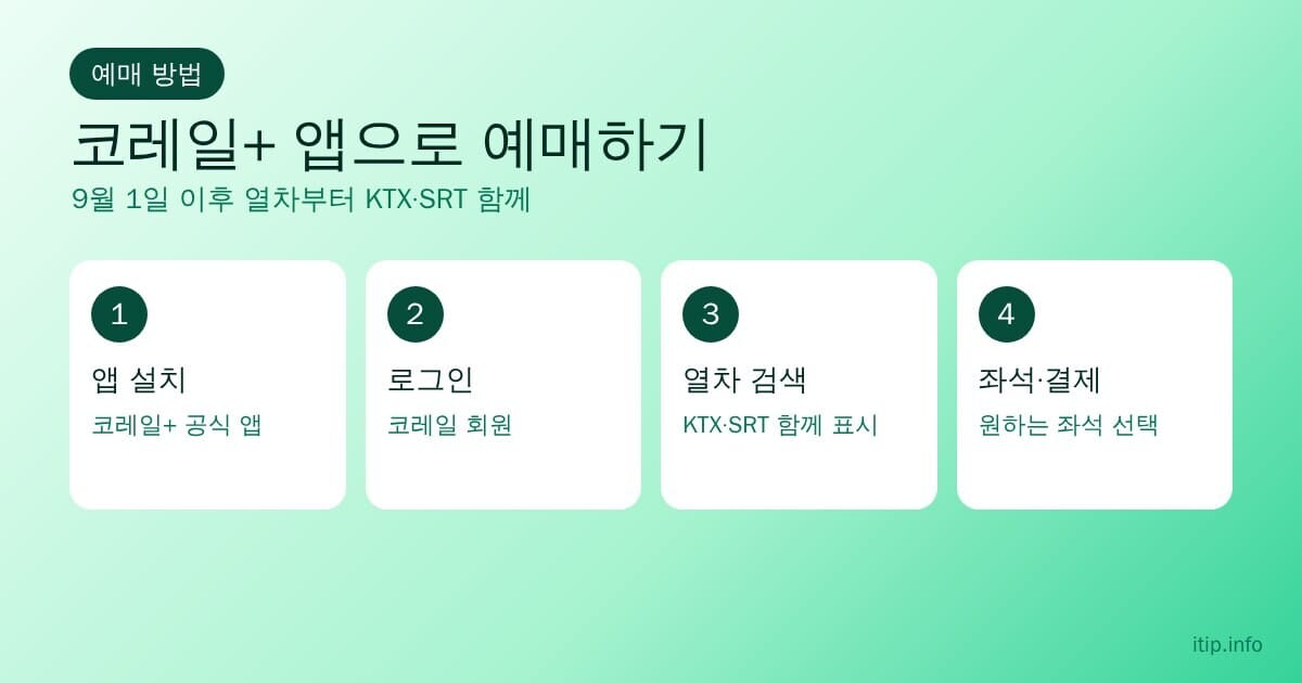 코레일+ 앱으로 기차표 예매하는 4단계: 앱 설치, 코레일 회원 로그인, KTX와 SRT 함께 검색, 좌석 선택과 결제