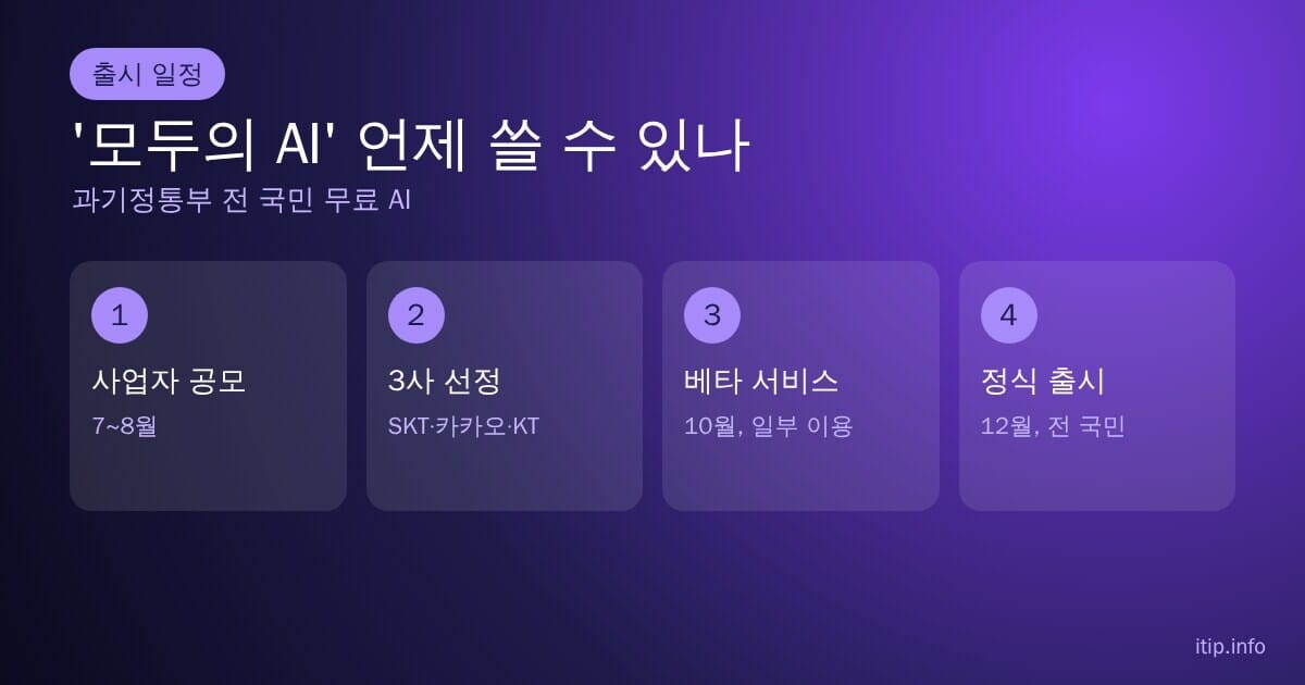 모두의 AI 출시 일정: 7~8월 사업자 공모, SKT·카카오·KT 선정, 10월 베타, 12월 정식 출시