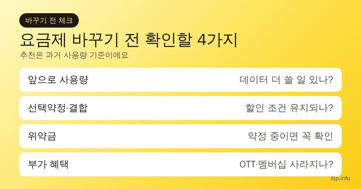 요금제 바꾸기 전 확인할 4가지: 앞으로 사용량, 선택약정과 결합 할인, 위약금, 부가 혜택
