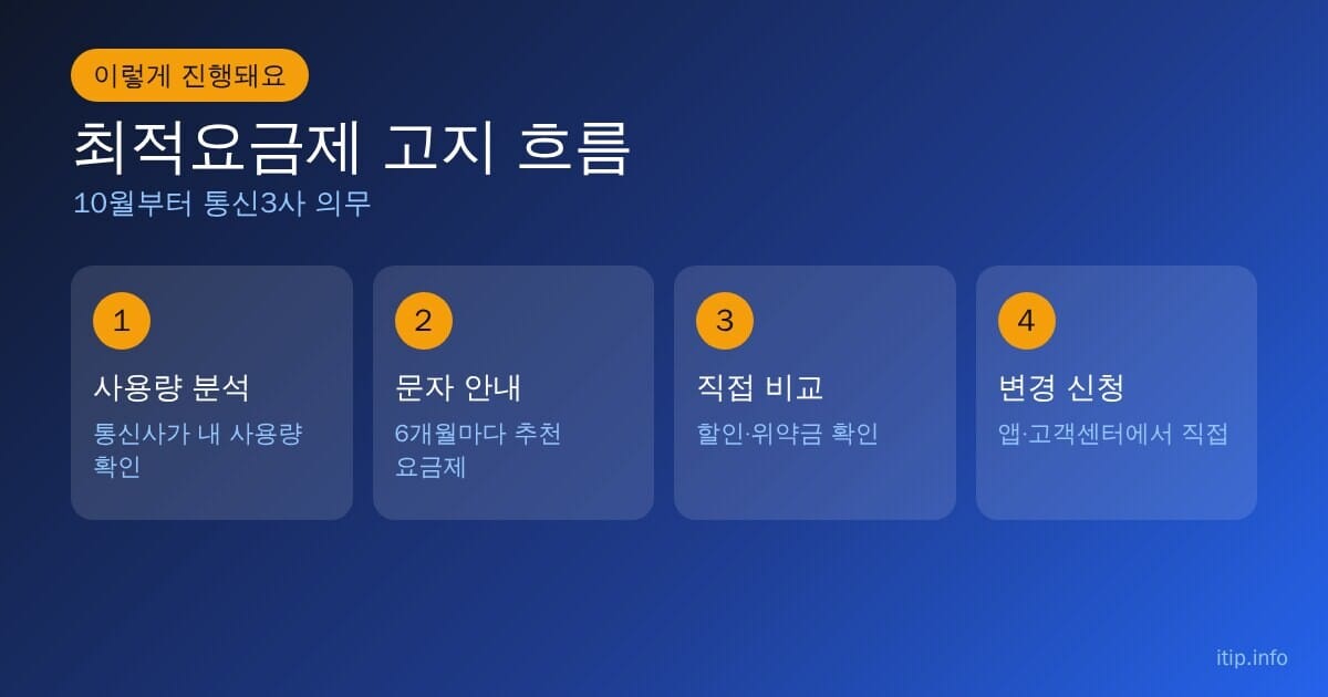 최적요금제 고지 흐름: 사용량 분석, 6개월마다 문자 안내, 할인과 위약금 직접 비교, 앱이나 고객센터에서 변경 신청