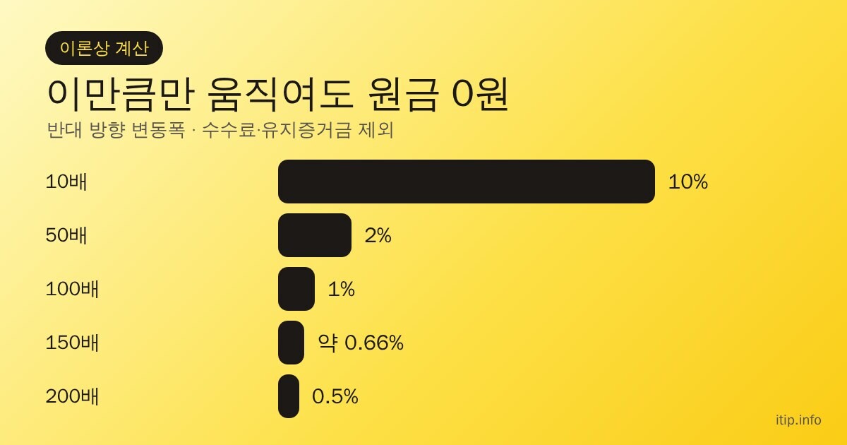 레버리지별 원금이 0원이 되는 반대 방향 변동폭(이론상): 10배 10%, 50배 2%, 100배 1%, 150배 약 0.66%, 200배 0.5%