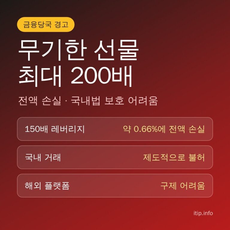 금융당국 경고: 무기한 선물 최대 200배 레버리지, 150배면 약 0.66% 변동에 전액 손실