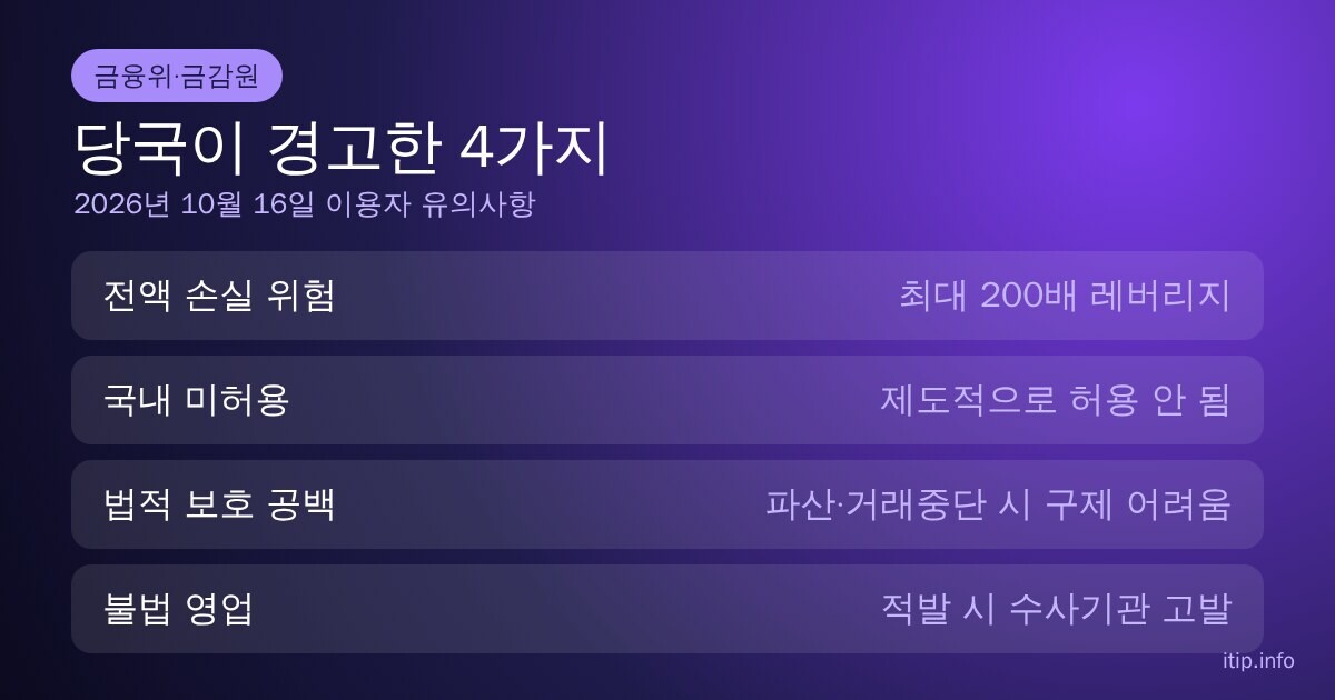 금융당국이 경고한 무기한 선물 위험 4가지: 전액 손실 위험, 국내 미허용 상품, 법적 보호 공백, 불법 영업 엄정 대응