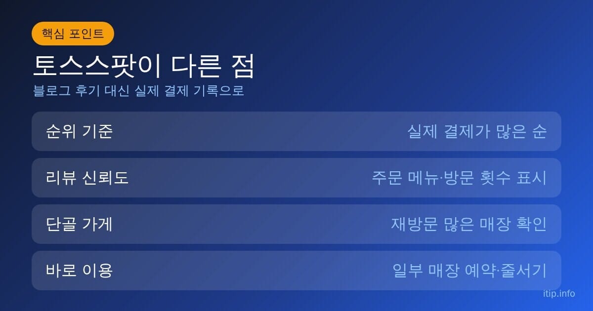 토스스팟이 다른 점: 결제 많은 순 순위, 메뉴·방문 횟수 표시 리뷰, 재방문 매장, 예약·줄서기