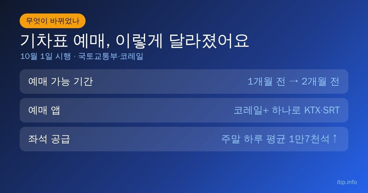 기차표 예매 변경 사항: 예매 가능 기간 1개월 전에서 2개월 전으로, 코레일+ 앱 하나로 KTX와 SRT 예매, 좌석 공급 증가