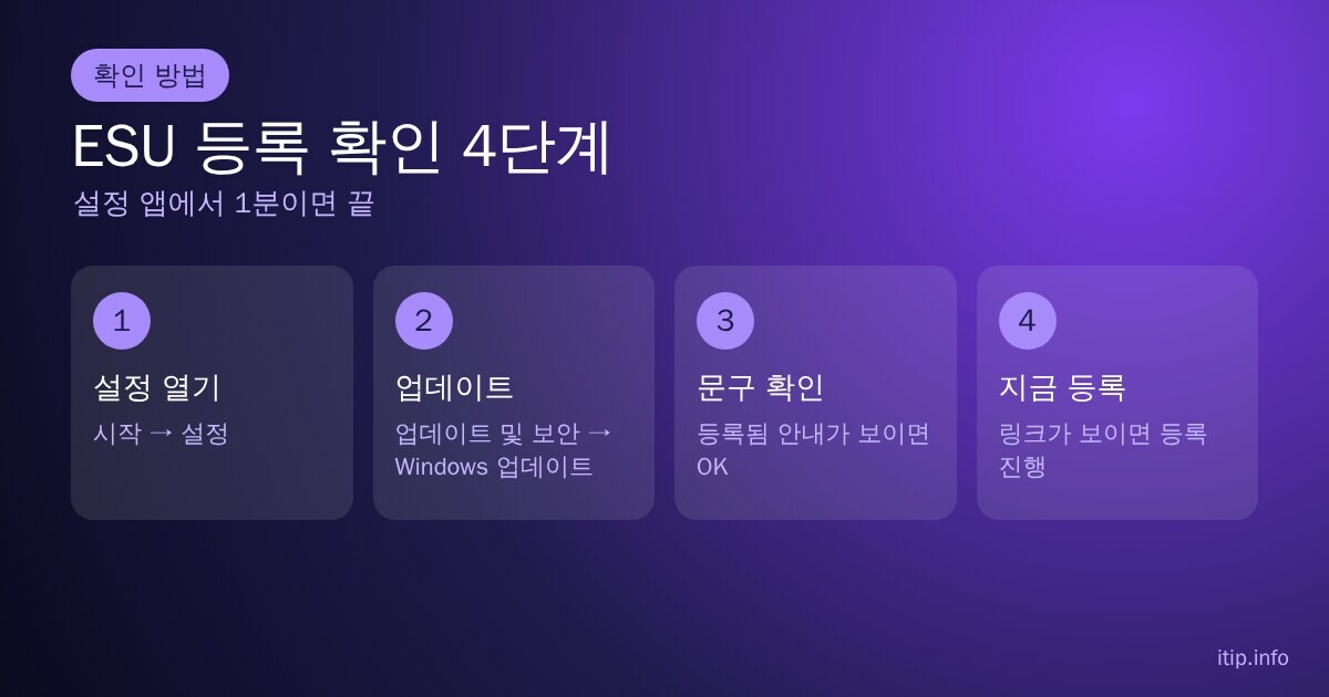 윈도우10 ESU 등록 확인 4단계: 설정 열기, 업데이트 및 보안의 Windows 업데이트로 이동, 등록 안내 문구 확인, 등록 링크가 보이면 등록 진행