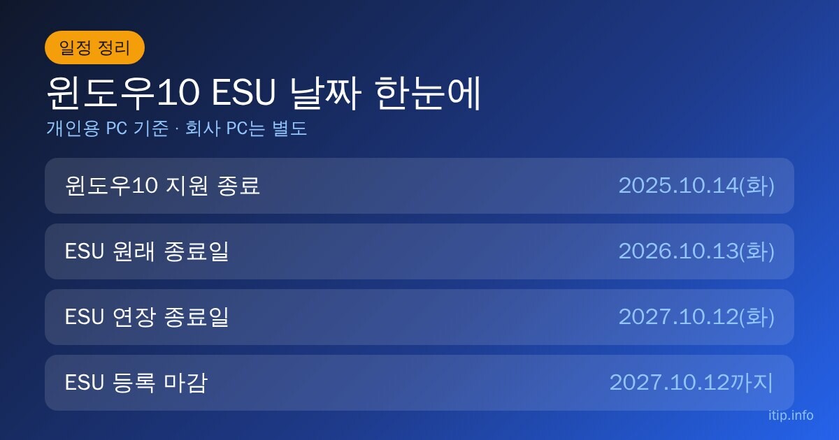 윈도우10 ESU 일정: 2025년 10월 14일 지원 종료, 원래 ESU 종료일 2026년 10월 13일, 연장 종료일과 등록 마감 2027년 10월 12일